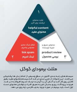 الگوریتم پروداکت رویو